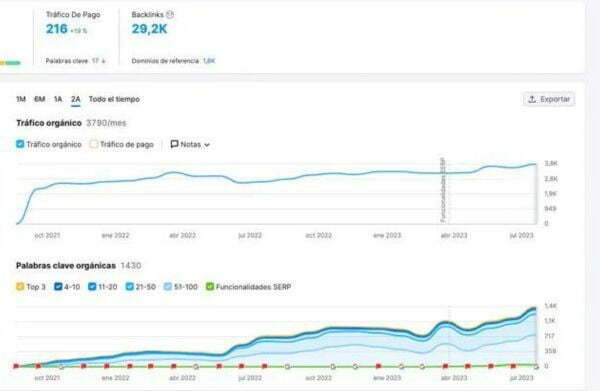 Evolución de tráfico mensual en gráfica extraída de SEMRush tras los trabajos efectuados por un consultor SEO de garajedoce.