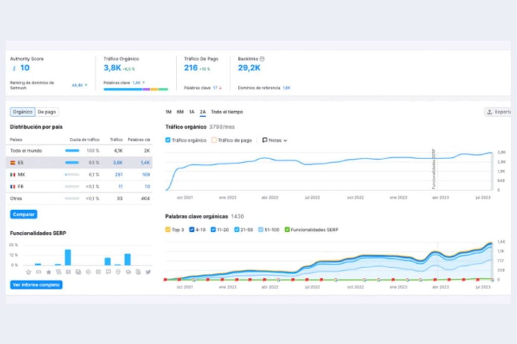 Captura de pantalla de SemRush en un Keyword Research por un consultor experto SEO.