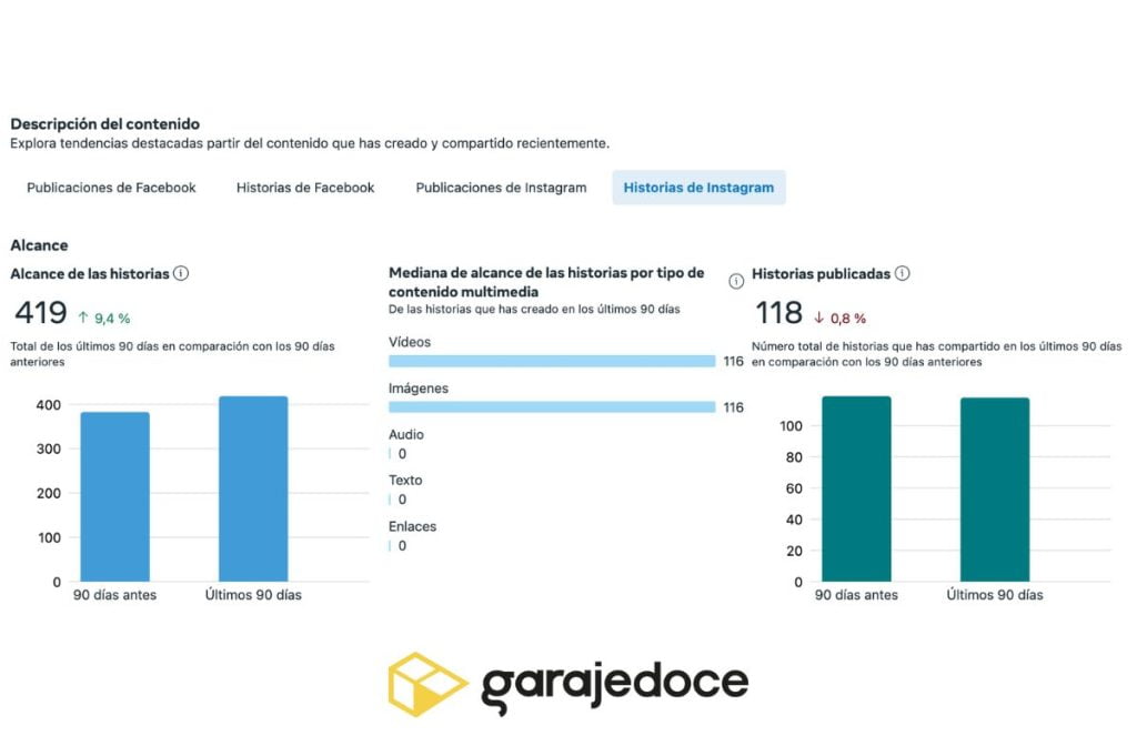 Estadísticas sobre cómo mejorar el alcance de Instagram en stories.