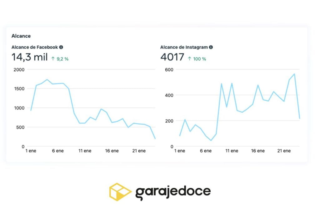 Ejemplo gráfico de cómo mejorar el alcance en Instagram por garajedoce.