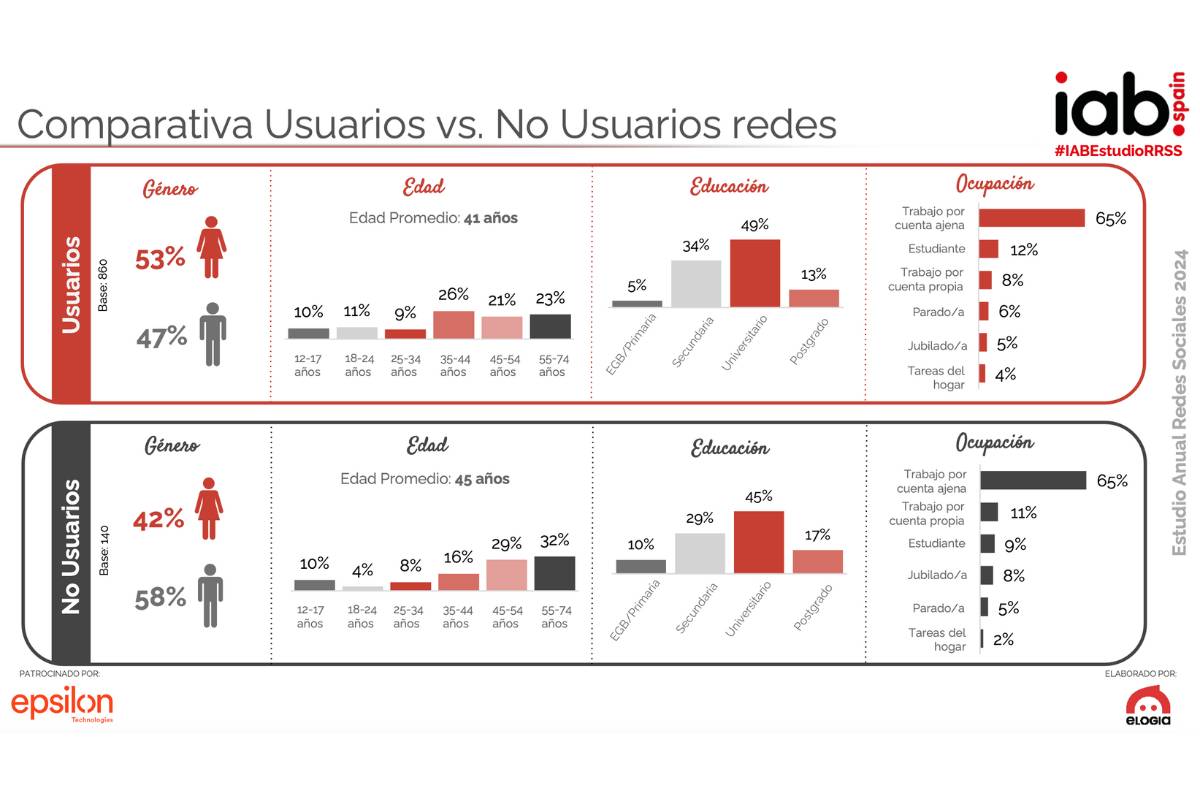 Perfil de usuario / no usuario de las redes sociales del Estudio IAB Spain de Redes Sociales 2024.