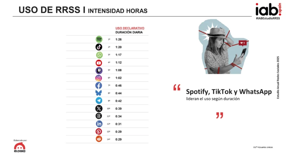 Horas medias empleadas en redes sociales por españoles.