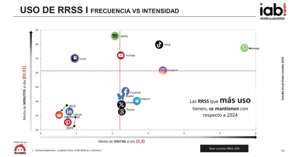 Gráfica de frecuencia vs intensidad del estudio anual de redes sociales del IAB Spain.