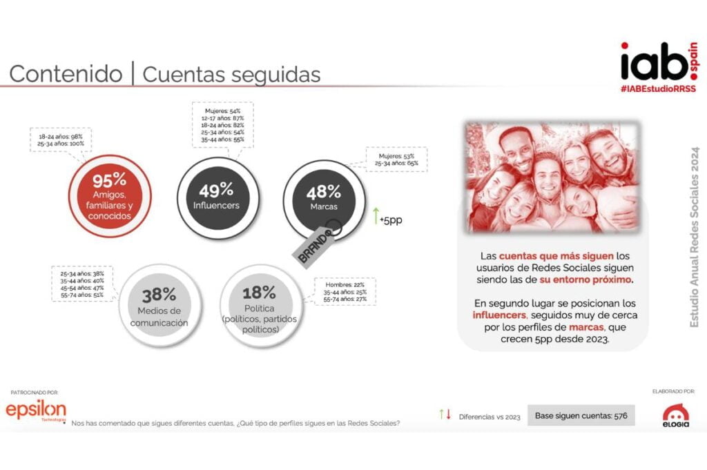 Contenido de las cuentas seguidas por los usuarios analizados de redes sociales.