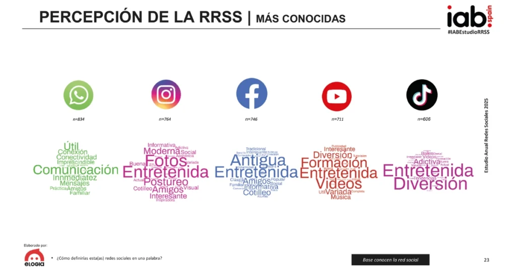 Redes sociales definidas por palabras de los usuarios.