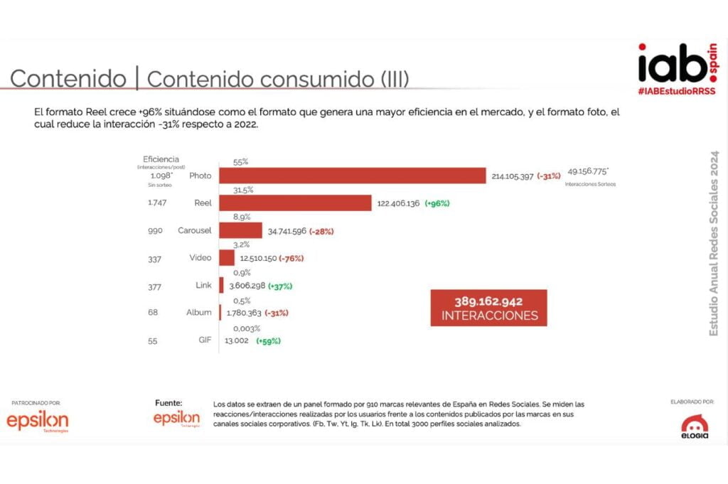 Formato del contenido consumido por parte de los usuarios de redes sociales analizados.