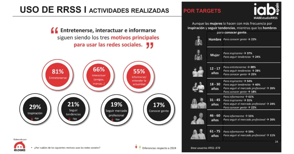 Actividades realizas y uso de las redes sociales por sexo.