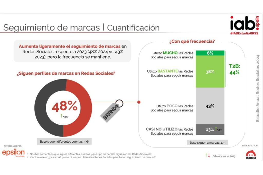 Gráfica de seguimiento de marcas por parte de los usuarios de redes sociales.