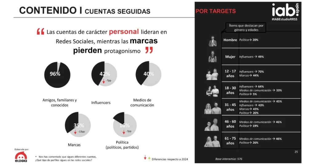 Cuentas seguidas y uso de las redes sociales por sexo.