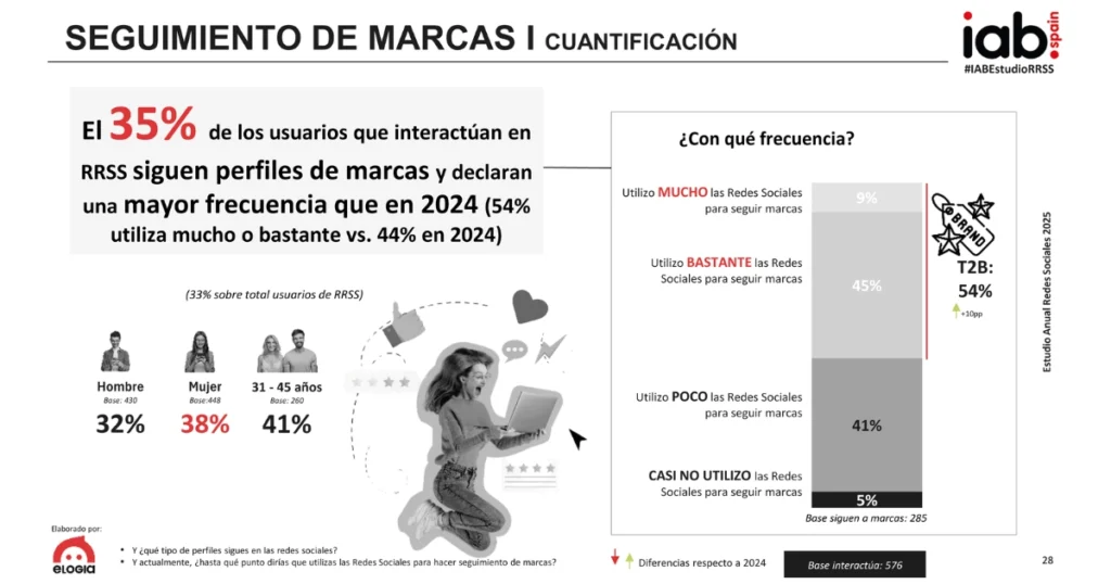 Gráfica de la cuantificación del seguimiento de marca de las redes sociales según el IAB Spain.