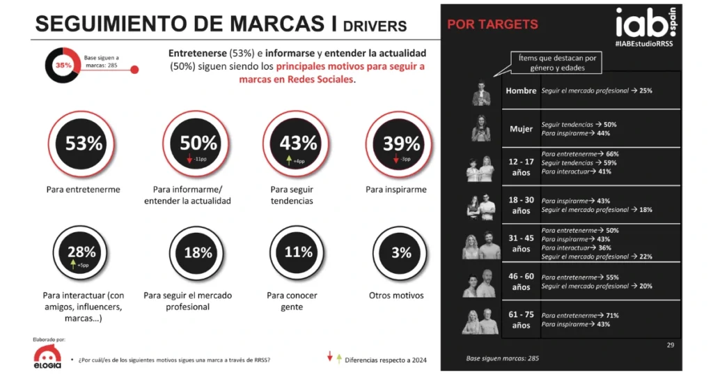 Seguimiento de marca y drivers por franja de edad según el estudio anual de redes sociales del IAB Spain.