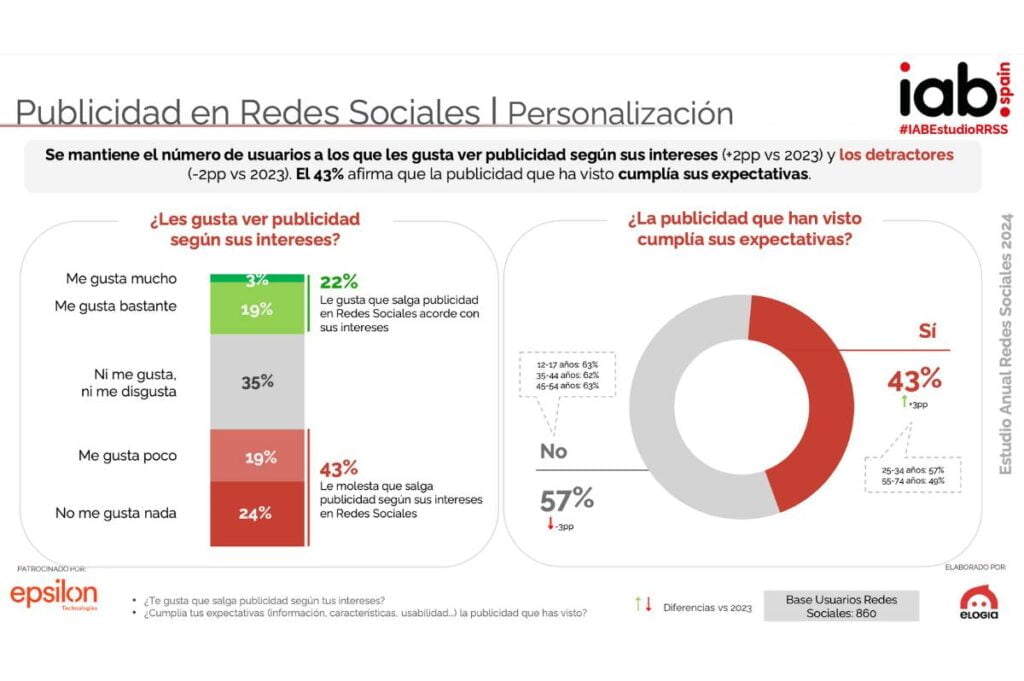 Gráfico sobre la publicidad en redes sociales.