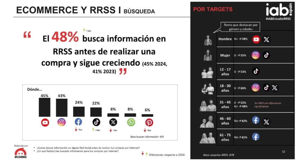 Porcentaje de búsqueda por redes sociales según el estudio anual de redes sociales del IAB Spain.