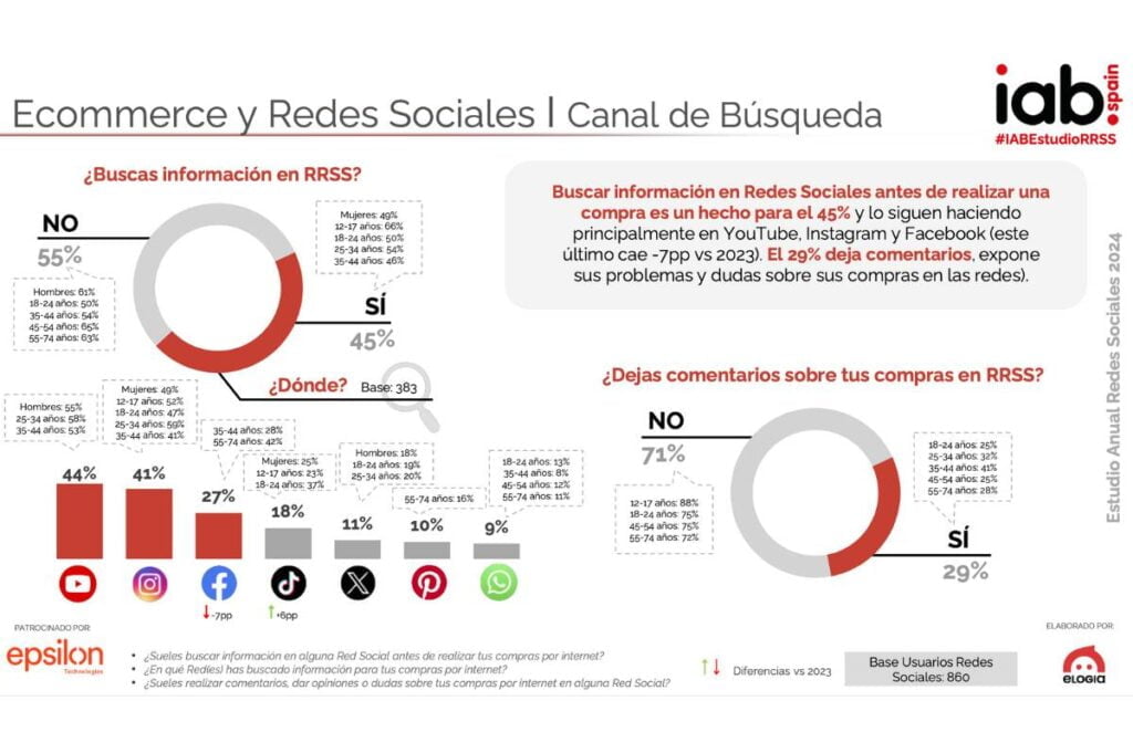 Gráfico descriptivo sobre el impacto de las redes sociales en los e-commerce.