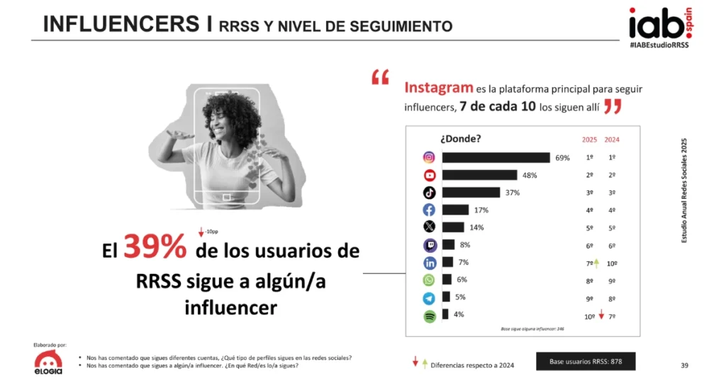 Nivel de seguimiento de influencers según el tipo de red social.