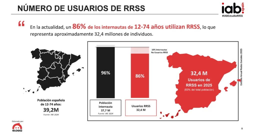 Perfil del usuario del estudio anual de redes sociales del IAB Spain.