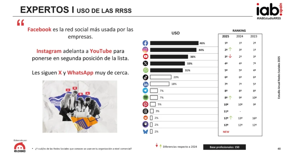 Uso de las redes sociales por parte de las empresas de acuerdo al estudio anual de redes sociales del IAB Spain.