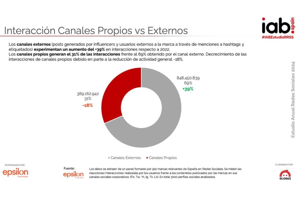 Impacto del contenido generado en los usuarios de redes sociales propiamente por las marcas y por los influencers para las marcas.
