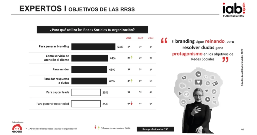 Gráfica de objetivos en las redes sociales por parte de las empresas.