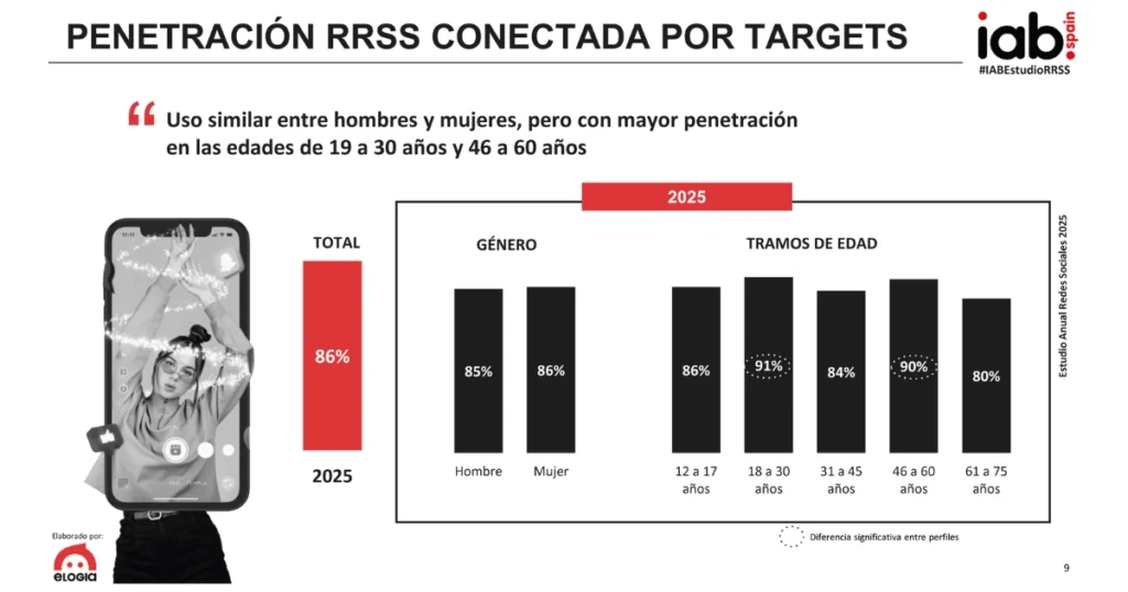 Penetración de RRSS conectada por targets según el estudio anual de redes sociales del IAB Spain.