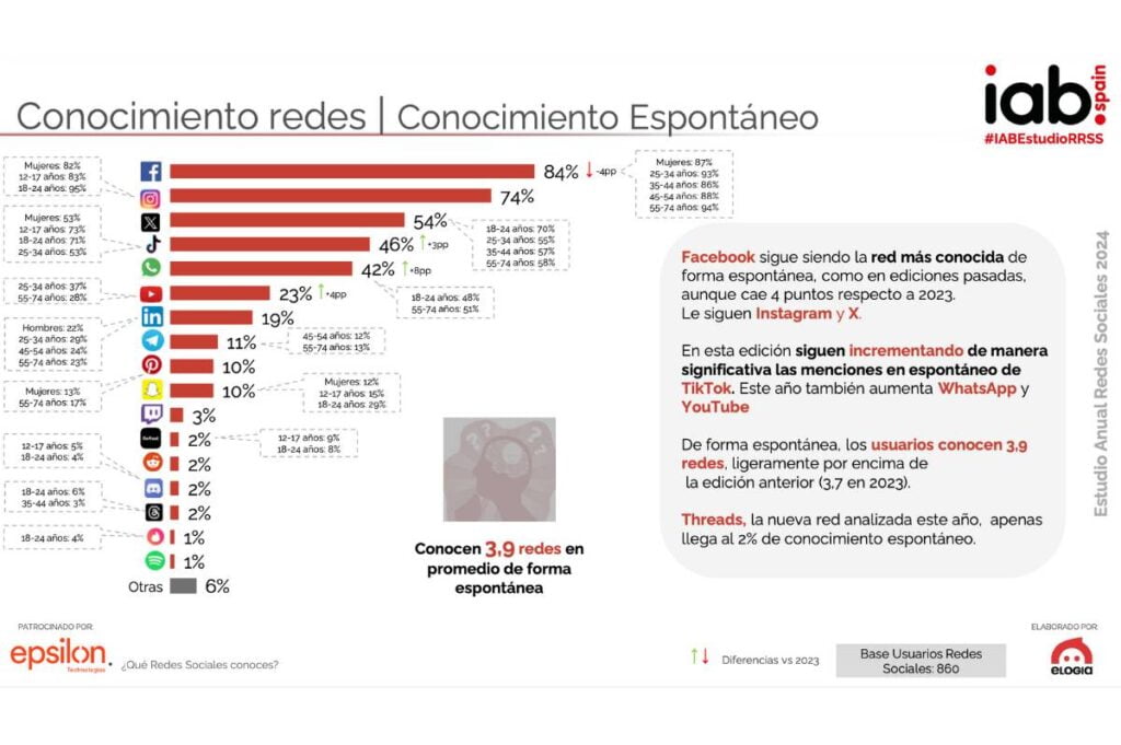 Conocimiento espontáneo de redes sociales.