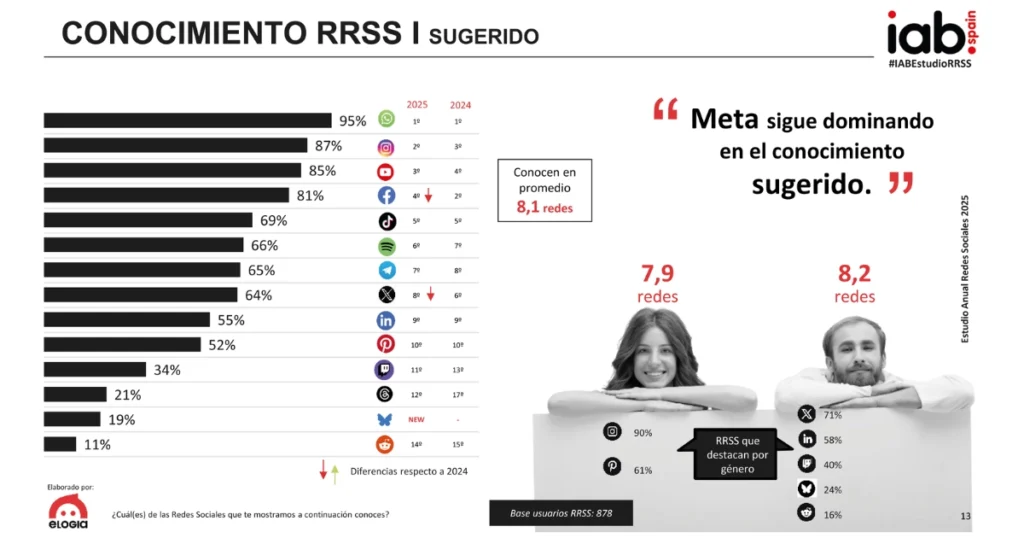 Diapositivo de conocimiento sugerido de RRSS en el estudio anual de redes sociales del IAB Spain.