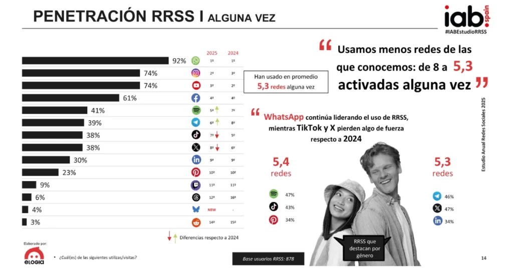 Gráfica de penetración de RRSS.
