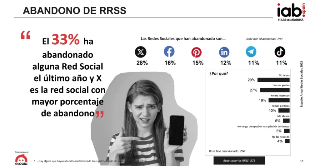 Evolución porcentual del abandono de las redes sociales en el estudio del IAB Spain.
