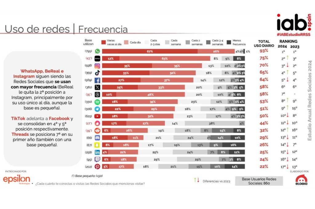 Gráfica de frecuencia de uso de las redes sociales. (veces al día o semana).