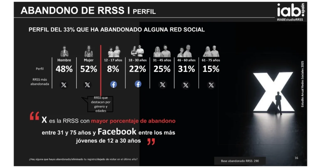 Perfil de usuarios que abandonan las RRSS según el estudio anual de redes sociales del IAB Spain.