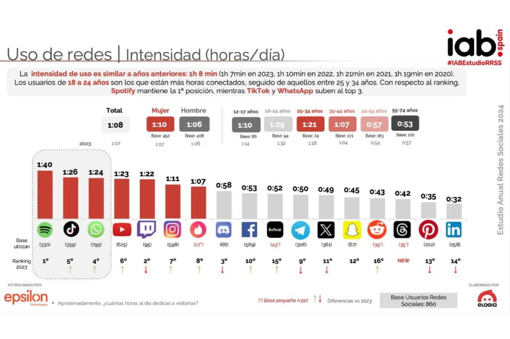 Intensidad de uso de las Redes Sociales por horas.
