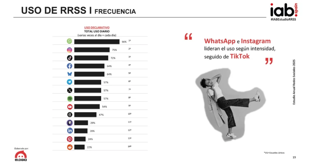 Gráfica por redes sociales de la frecuencia e intensidad de uso según el estudio anual de redes sociales del IAB Spain.
